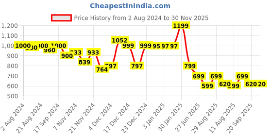 tatacliq.com Globus Black Regular Fit Shorts globus Price History Graph from 2 Aug 2024 to 30 Nov 2025