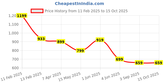 tatacliq.com Globus Black Regular Fit Shorts globus Price History Graph from 11 Feb 2025 to 14 Oct 2025