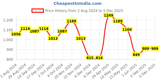 tatacliq.com Globus Black Regular Fit Shrug globus Price History Graph from 2 Aug 2024 to 3 Dec 2025