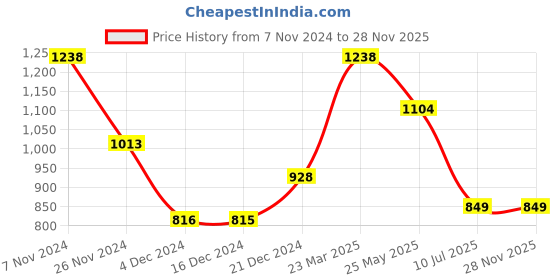 tatacliq.com Globus Black Regular Fit Shrug globus Price History Graph from 7 Nov 2024 to 27 Nov 2025