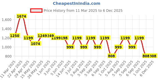 tatacliq.com Globus Black Regular Fit Skirt globus Price History Graph from 11 Mar 2025 to 5 Dec 2025