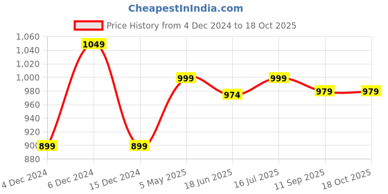 tatacliq.com Globus Black Regular fit Solid Shrug globus Price History Graph from 4 Dec 2024 to 18 Oct 2025
