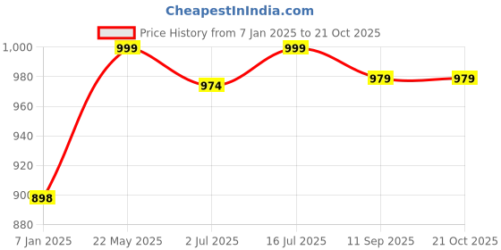 tatacliq.com Globus Black Regular fit Solid Shrug globus Price History Graph from 7 Jan 2025 to 20 Oct 2025