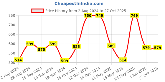 tatacliq.com Globus Black Regular Fit Sweater globus Price History Graph from 2 Aug 2024 to 27 Oct 2025