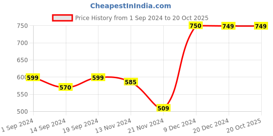 tatacliq.com Globus Black Regular Fit Sweater globus Price History Graph from 1 Sep 2024 to 18 Oct 2025