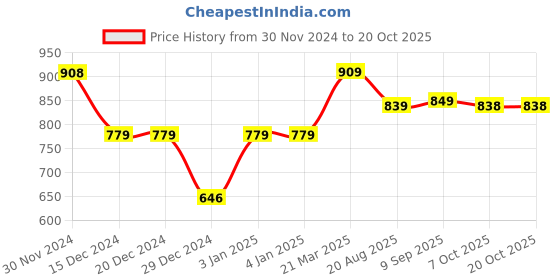 tatacliq.com Globus Black Regular Fit Sweater globus Price History Graph from 30 Nov 2024 to 18 Oct 2025