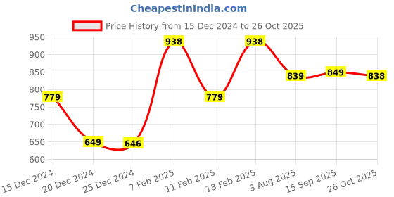 tatacliq.com Globus Black Regular Fit Sweater globus Price History Graph from 15 Dec 2024 to 26 Oct 2025