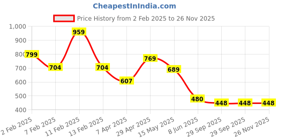 tatacliq.com Globus Black Regular Fit Sweater globus Price History Graph from 2 Feb 2025 to 25 Nov 2025