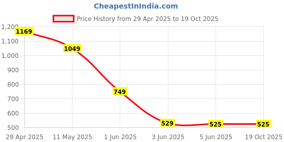 tatacliq.com Globus Black Regular Fit Textured Trackpants globus Price History Graph from 29 Apr 2025 to 18 Oct 2025