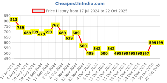 tatacliq.com Globus Black Regular Fit Top globus Price History Graph from 17 Jul 2024 to 21 Oct 2025