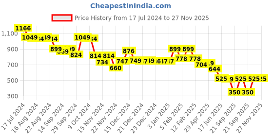 tatacliq.com Globus Black Regular Fit Top globus Price History Graph from 17 Jul 2024 to 27 Nov 2025