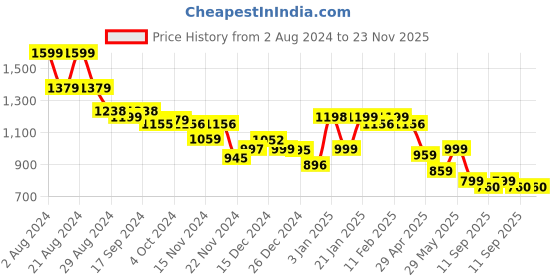 tatacliq.com Globus Black Regular Fit Top globus Price History Graph from 2 Aug 2024 to 23 Nov 2025