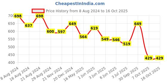 tatacliq.com Globus Black Regular Fit Top globus Price History Graph from 8 Aug 2024 to 7 Oct 2025