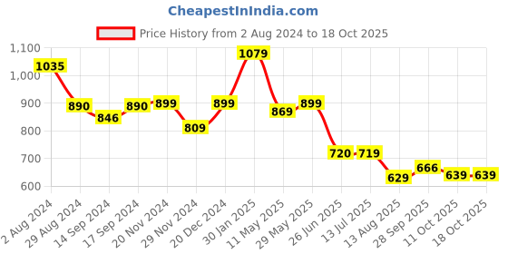 tatacliq.com Globus Black Regular Fit Top globus Price History Graph from 2 Aug 2024 to 18 Oct 2025