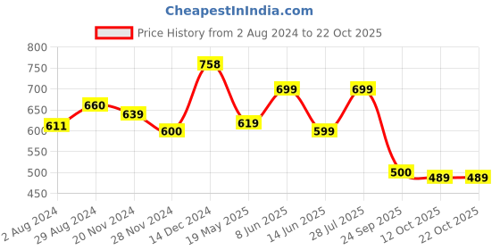 tatacliq.com Globus Black Regular Fit Top globus Price History Graph from 2 Aug 2024 to 21 Oct 2025