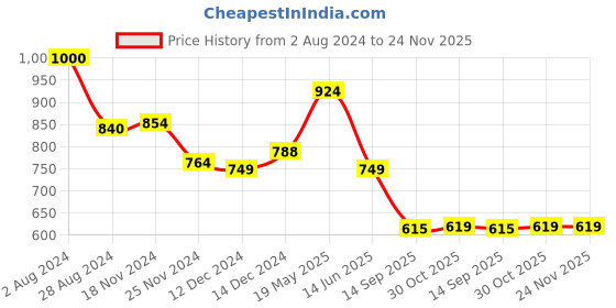 tatacliq.com Globus Black Regular Fit Top globus Price History Graph from 2 Aug 2024 to 23 Nov 2025