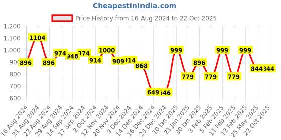 tatacliq.com Globus Black Regular Fit Top globus Price History Graph from 16 Aug 2024 to 21 Oct 2025