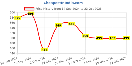 tatacliq.com Globus Black Regular Fit Top globus Price History Graph from 14 Sep 2024 to 22 Oct 2025