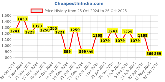 tatacliq.com Globus Black Regular Fit Top globus Price History Graph from 25 Oct 2024 to 25 Oct 2025