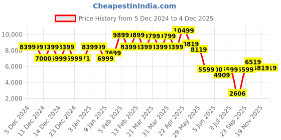 tatacliq.com Globus Black Regular Fit Trench Coat With Belt globus Price History Graph from 5 Dec 2024 to 3 Dec 2025
