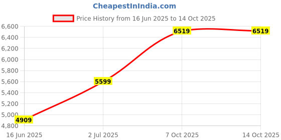 tatacliq.com Globus Black Regular Fit Trench Coat With Belt globus Price History Graph from 16 Jun 2025 to 13 Oct 2025