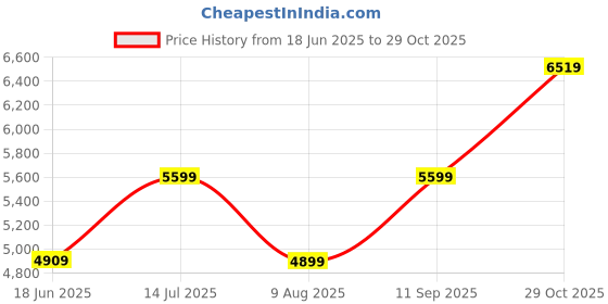 tatacliq.com Globus Black Regular Fit Trench Coat With Belt globus Price History Graph from 18 Jun 2025 to 29 Oct 2025