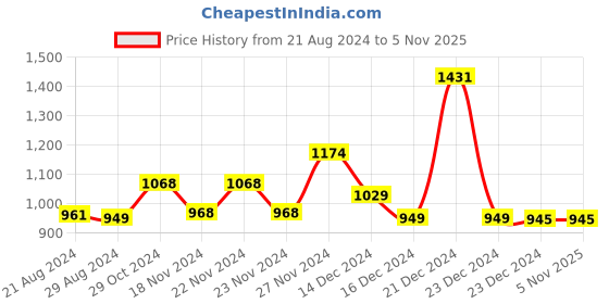 tatacliq.com Globus Black Regular Fit Trousers globus Price History Graph from 21 Aug 2024 to 4 Nov 2025
