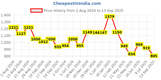 tatacliq.com Globus Black Relaxed Fit A Line Dress globus Price History Graph from 2 Aug 2024 to 13 Sep 2025