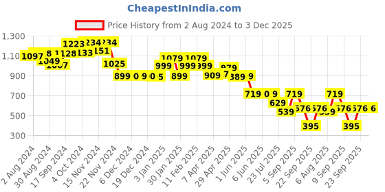 tatacliq.com Globus Black Relaxed Fit High Rise Trousers globus Price History Graph from 2 Aug 2024 to 2 Dec 2025