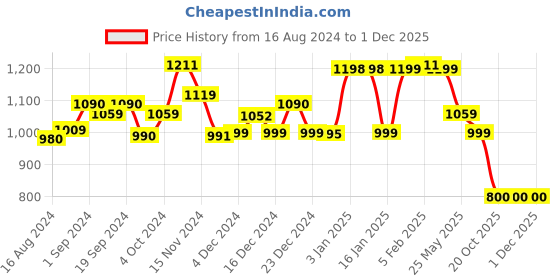 tatacliq.com Globus Black Relaxed Fit High Rise Trousers globus Price History Graph from 16 Aug 2024 to 1 Dec 2025