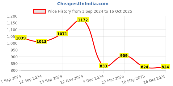 tatacliq.com Globus Black Relaxed Fit Top globus Price History Graph from 1 Sep 2024 to 15 Oct 2025