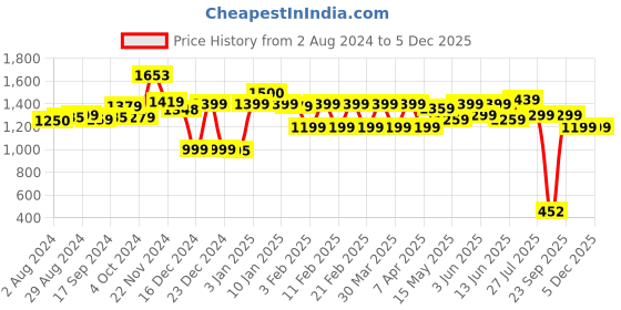 tatacliq.com Globus Black Relaxed Fit Tregging globus Price History Graph from 2 Aug 2024 to 4 Dec 2025