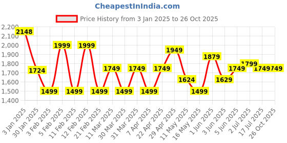 tatacliq.com Globus Black Relaxed Fit Treggings globus Price History Graph from 3 Jan 2025 to 26 Oct 2025