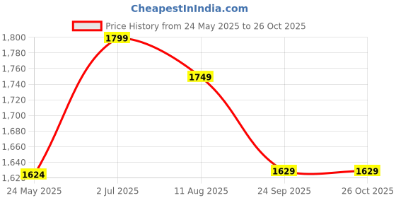 tatacliq.com Globus Black Relaxed Fit Treggings globus Price History Graph from 24 May 2025 to 26 Oct 2025