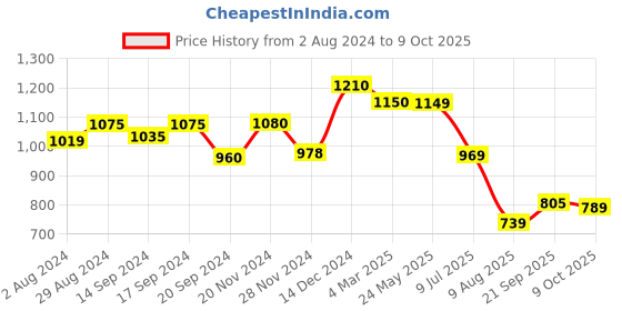 tatacliq.com Globus Black Self Design A Line Dress globus Price History Graph from 2 Aug 2024 to 9 Oct 2025