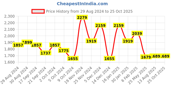tatacliq.com Globus Black Self Design A Line Dress globus Price History Graph from 29 Aug 2024 to 25 Oct 2025