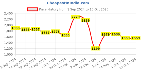 tatacliq.com Globus Black Self Design A Line Dress globus Price History Graph from 1 Sep 2024 to 14 Oct 2025