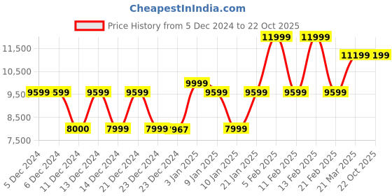 tatacliq.com Globus Black Self Design Blazer globus Price History Graph from 5 Dec 2024 to 22 Oct 2025