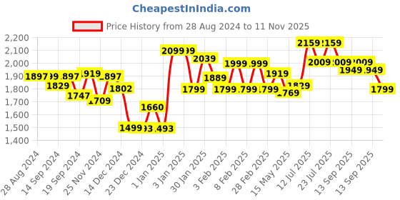 tatacliq.com Globus Black Self Design Bodycon Dress globus Price History Graph from 28 Aug 2024 to 11 Nov 2025