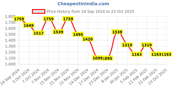 tatacliq.com Globus Black Self Design Maxi Skirt globus Price History Graph from 24 Sep 2024 to 22 Oct 2025