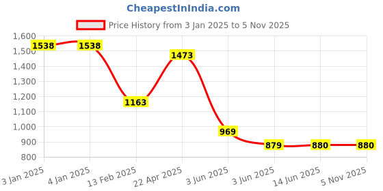 tatacliq.com Globus Black Self Design Maxi Skirt globus Price History Graph from 3 Jan 2025 to 4 Nov 2025