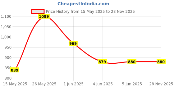tatacliq.com Globus Black Self Design Maxi Skirt globus Price History Graph from 15 May 2025 to 27 Nov 2025