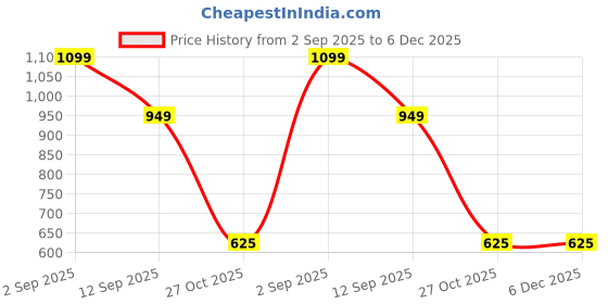 tatacliq.com Globus Black Self Design Maxi Skirt globus Price History Graph from 2 Sep 2025 to 5 Dec 2025