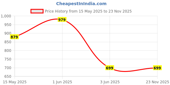 tatacliq.com Globus Black Self Design Sweater globus Price History Graph from 15 May 2025 to 23 Nov 2025