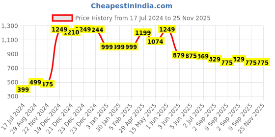 tatacliq.com Globus Black Self Pattern Jeggings globus Price History Graph from 17 Jul 2024 to 24 Nov 2025