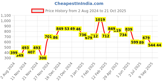 tatacliq.com Globus Black Self Pattern Jeggings globus Price History Graph from 2 Aug 2024 to 21 Oct 2025