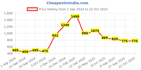 tatacliq.com Globus Black Self Pattern Jeggings globus Price History Graph from 1 Sep 2024 to 22 Oct 2025