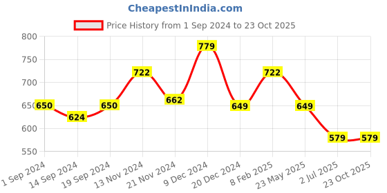 tatacliq.com Globus Black Self Pattern Top globus Price History Graph from 1 Sep 2024 to 22 Oct 2025