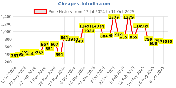 tatacliq.com Globus Black Self Pattern Trousers globus Price History Graph from 17 Jul 2024 to 10 Oct 2025