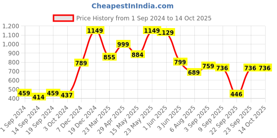 tatacliq.com Globus Black Self Pattern Trousers globus Price History Graph from 1 Sep 2024 to 13 Oct 2025